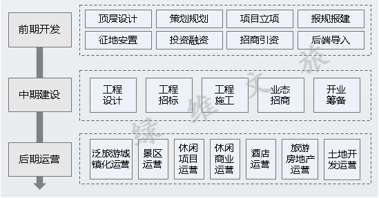 文旅項(xiàng)目開發(fā)如何避坑？看這一篇就夠了